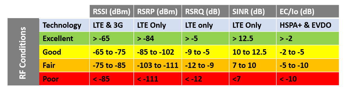 5g Signal Strength Chart